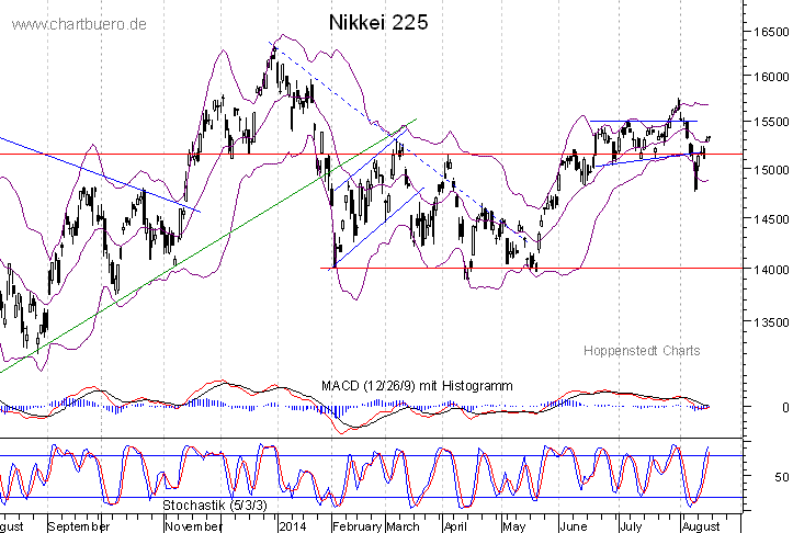 kurzfristiger Nikkei Chart