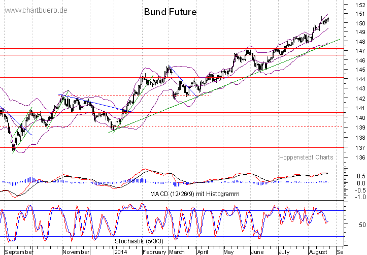 kurzfristiger Bund Future Chart