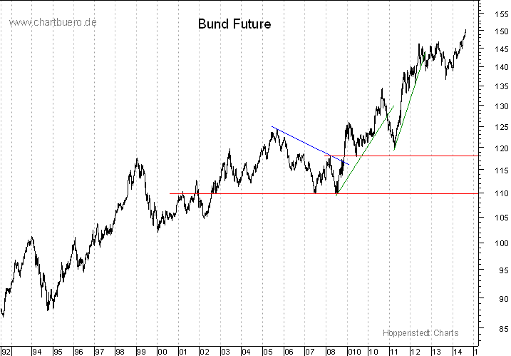 langfristiger Bund Future Chart