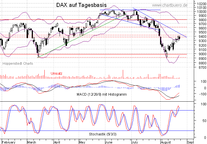 kurzfristiger DAX Chart