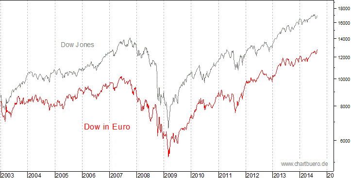 Dow Jones in Euro