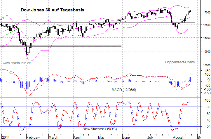 kurzfristiger Dow Jones Chart