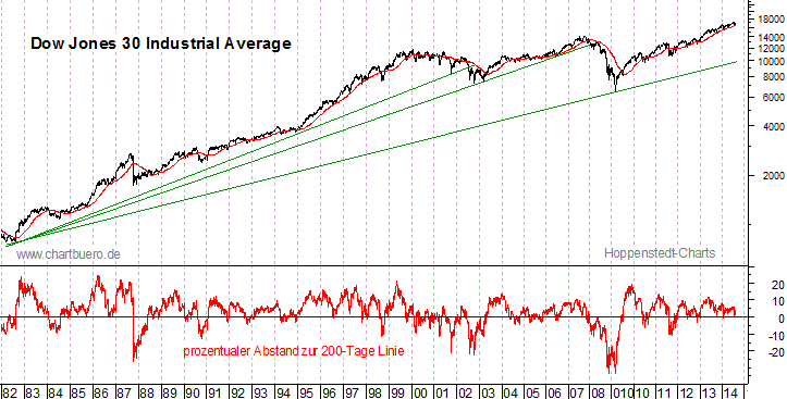 langfristiger Dow Jones Chart