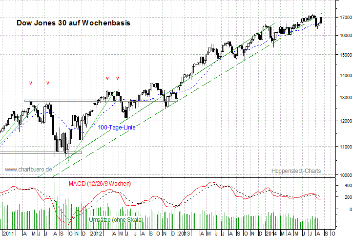 mittelfristiger Dow Jones Chart