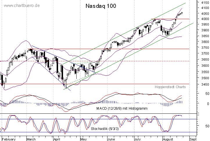 kurzfristiger Nasdaq Chart
