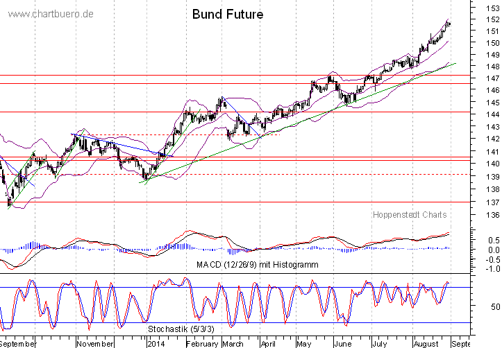 kurzfristiger Bund Future Chart