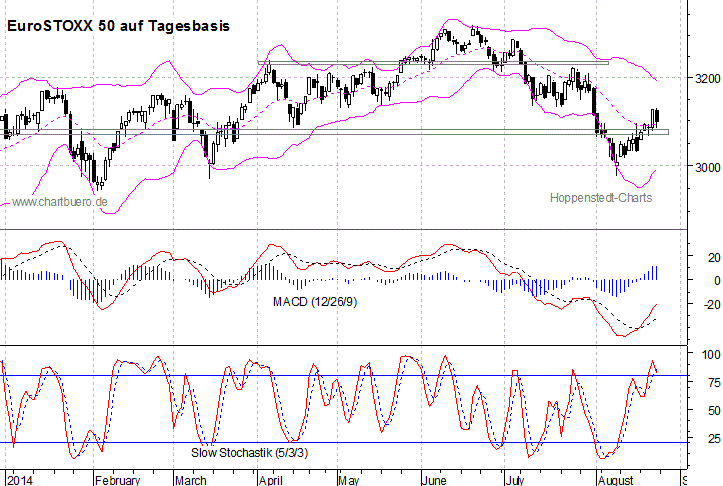 kurzfristiger EuroStoxx Chart