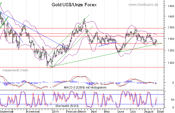 kurzfristiger Gold Chart
