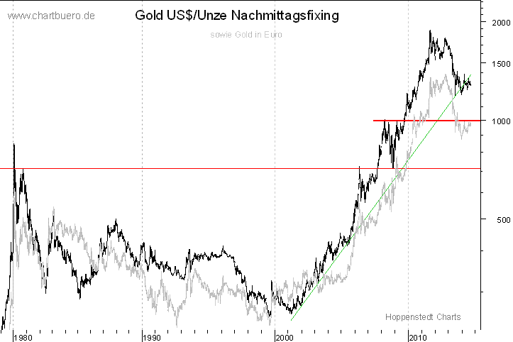 langfristiger Gold Chart