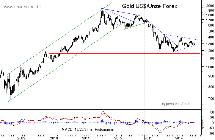mittelfristiger Gold-Chart