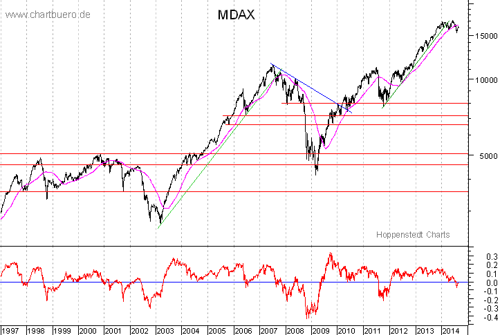 langfristiger MDAX Chart