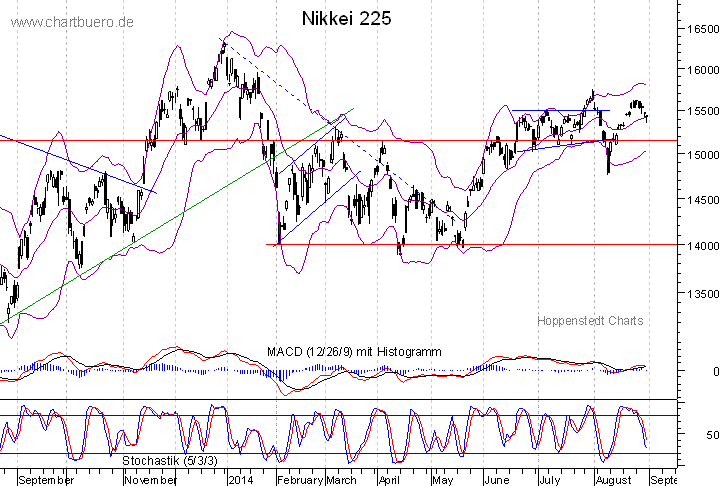 kurzfristiger Nikkei Chart