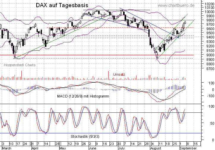 kurzfristiger DAX Chart