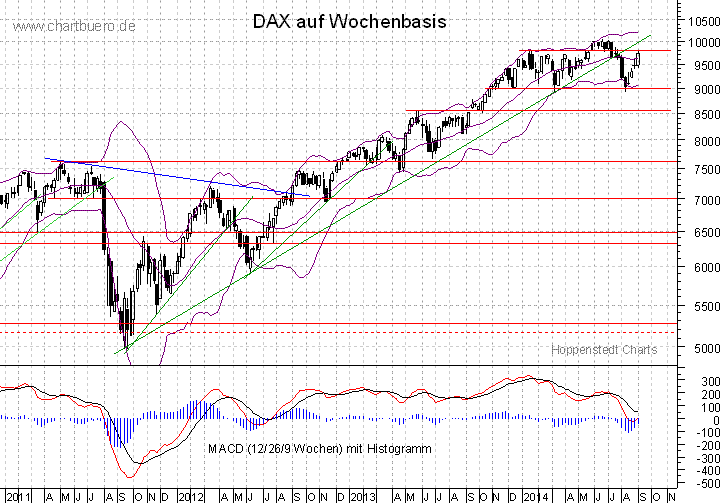 mittelfristiger DAX Chart