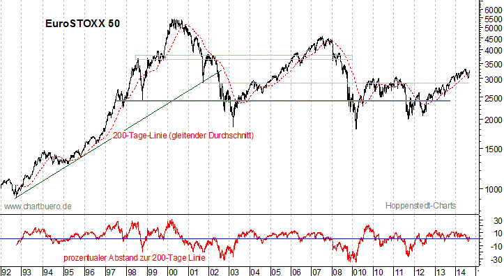 langfristiger EuroStoxx Chart