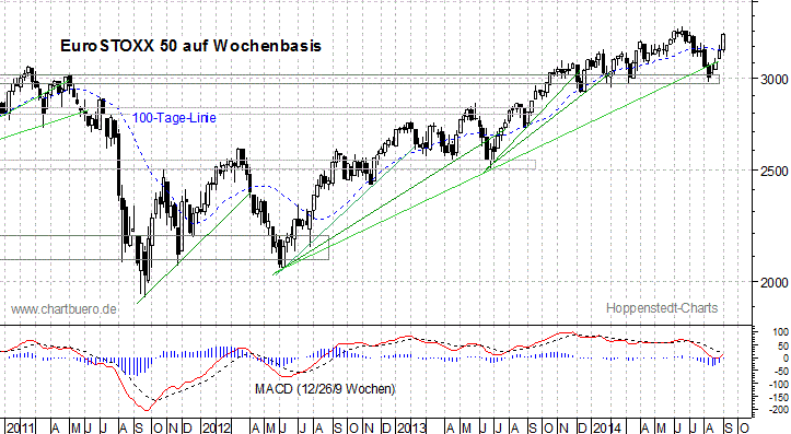 mittelfristiger EuroStoxx Chart