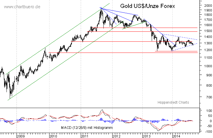 mittelfristiger Gold-Chart