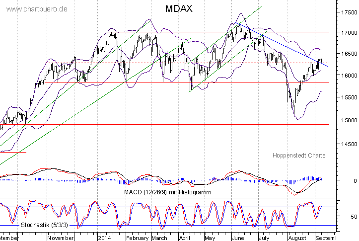 kurzfristiger MDAXChart