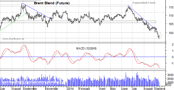 kurzfristiger Brent Blend &Ouml;l Chart