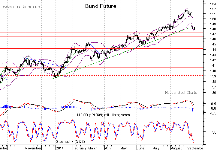 kurzfristiger Bund Future Chart