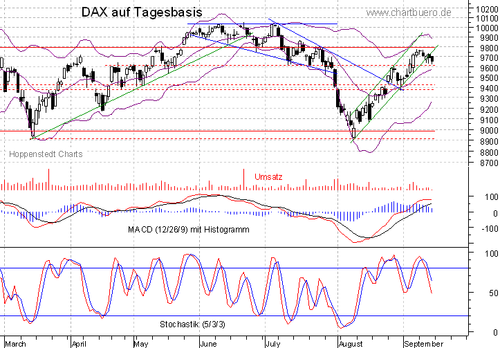 kurzfristiger DAX Chart