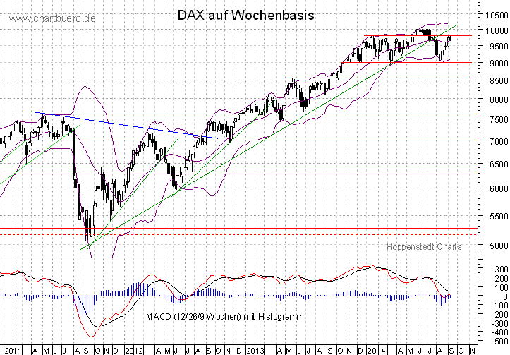 mittelfristiger DAX Chart