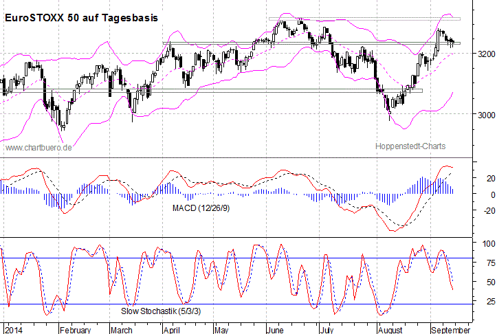 kurzfristiger EuroStoxx Chart