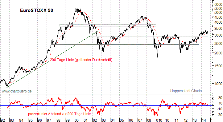 langfristiger EuroStoxx Chart