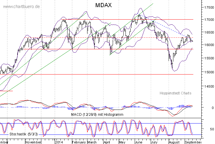 kurzfristiger MDAXChart