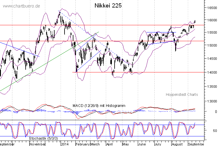 kurzfristiger Nikkei Chart