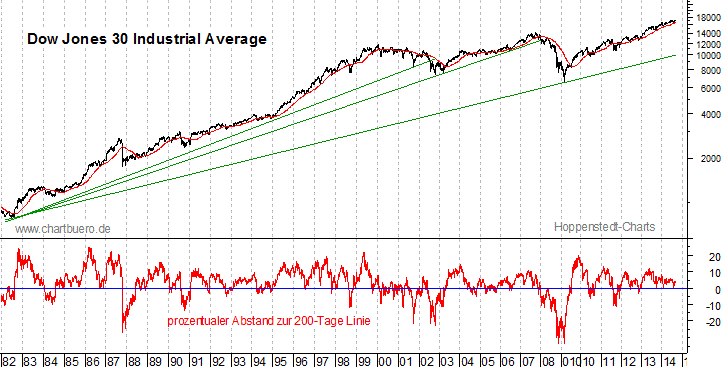 langfristiger Dow Jones Chart