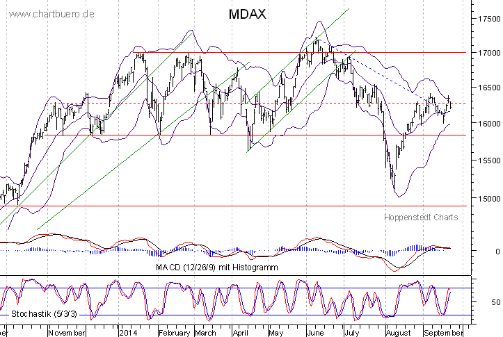 kurzfristiger MDAXChart