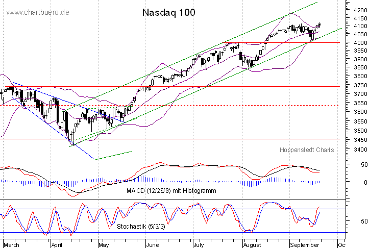 kurzfristiger Nasdaq Chart