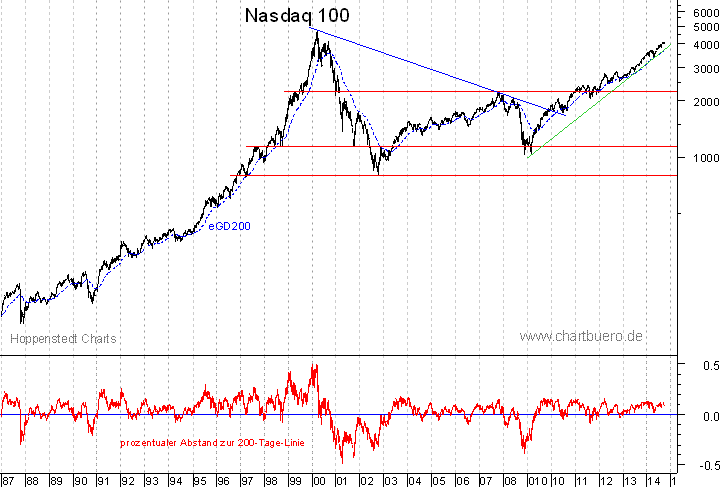 langfristiger Nasdaq Chart
