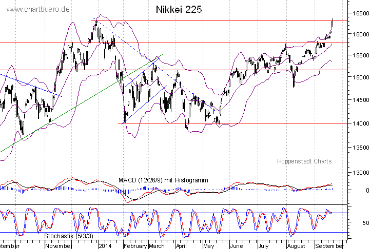 kurzfristiger Nikkei Chart