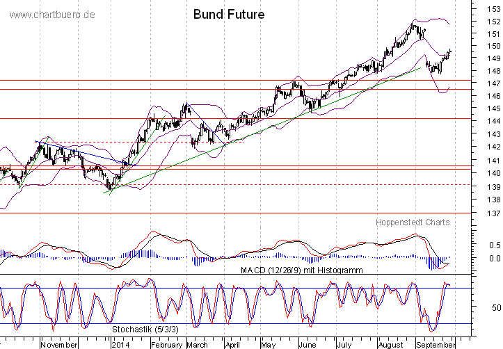 kurzfristiger Bund Future Chart