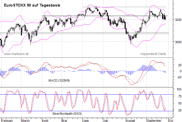 kurzfristiger EuroStoxx Chart