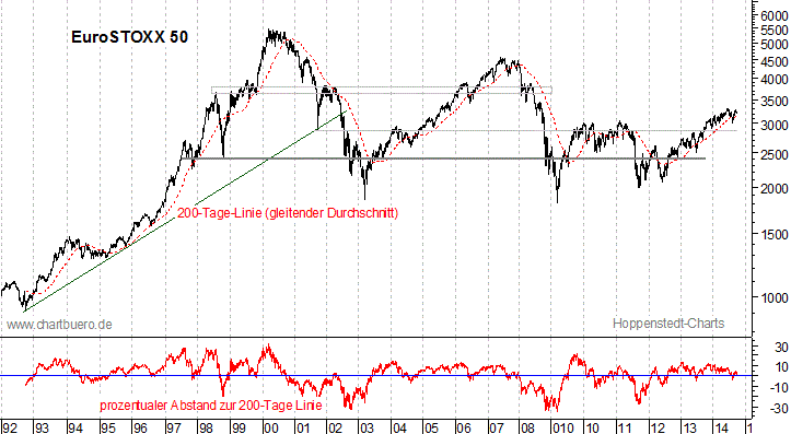 langfristiger EuroStoxx Chart