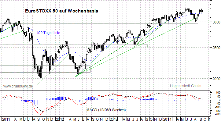 mittelfristiger EuroStoxx Chart