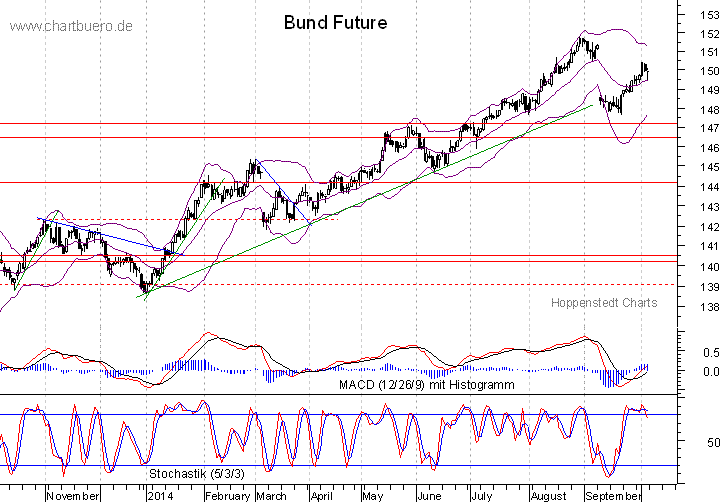 kurzfristiger Bund Future Chart