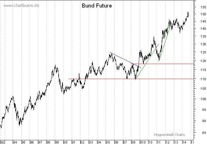langfristiger Bund Future Chart