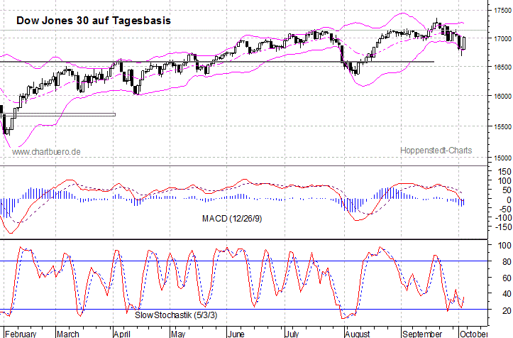 kurzfristiger Dow Jones Chart