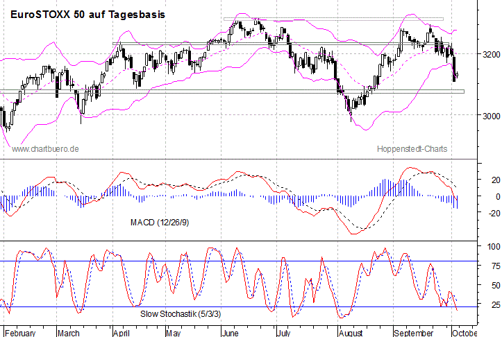 kurzfristiger EuroStoxx Chart