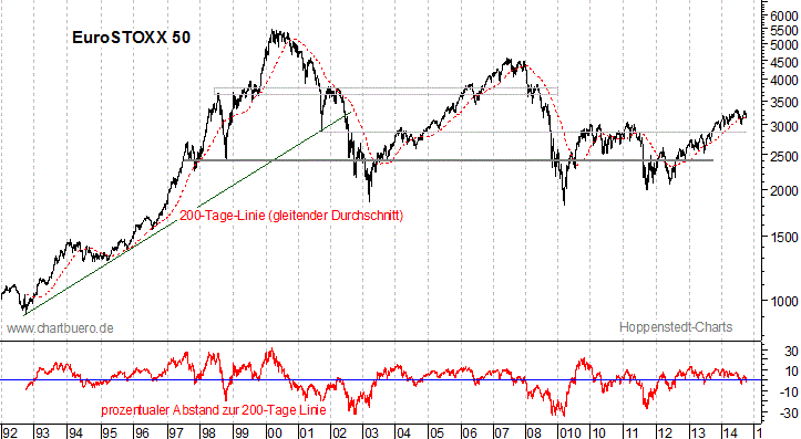 langfristiger EuroStoxx Chart