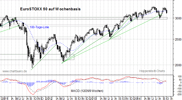 mittelfristiger EuroStoxx Chart