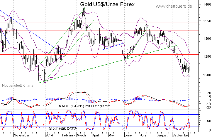 kurzfristiger Gold Chart