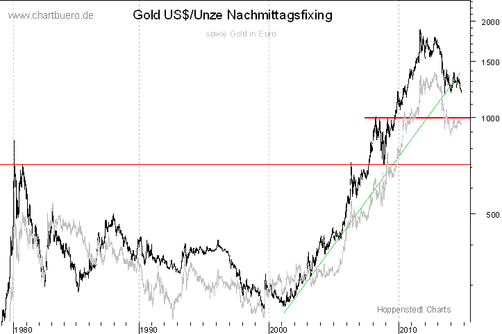 langfristiger Gold Chart