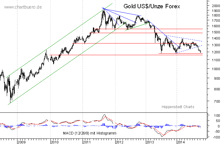 mittelfristiger Gold-Chart