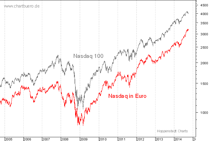 Nasdaq in Euro