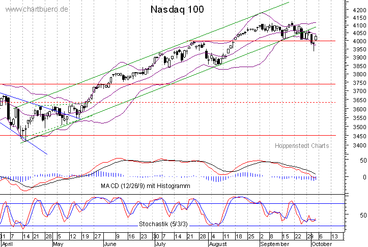 kurzfristiger Nasdaq Chart